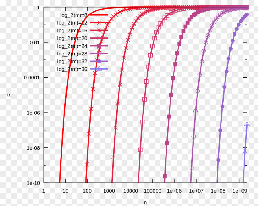 Bloom Filter Type I And II Errors False Positive Rate Data Structure Probability PNG