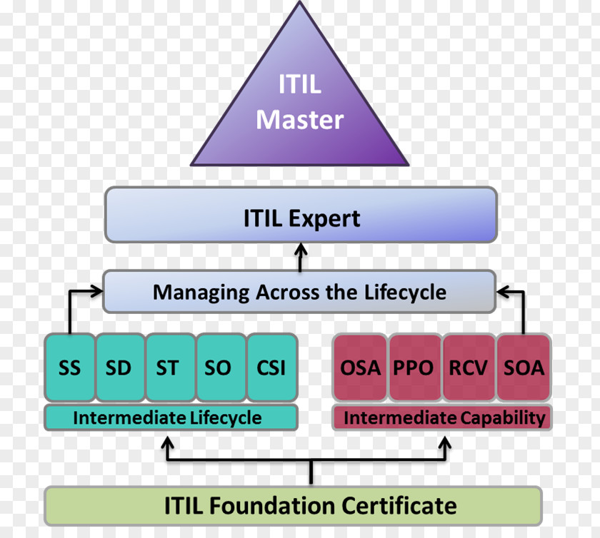 ITIL Understanding IT Service Management Information Technology PNG