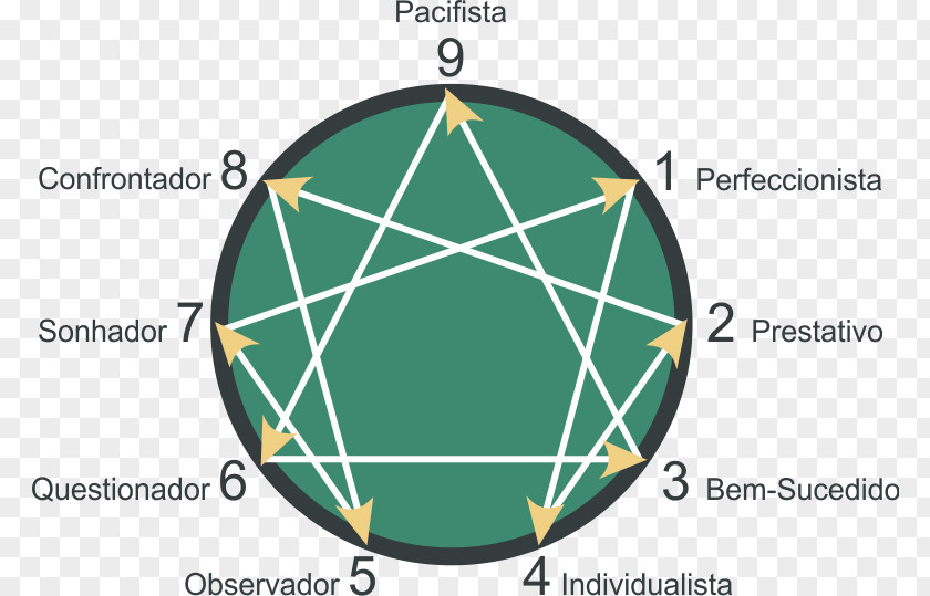 Eneagrama Das Enneagramm. Die 9 Gesichter Der Seele. Enneagram Of Personality Spiritualität Des Enneagramms Spirituality PNG