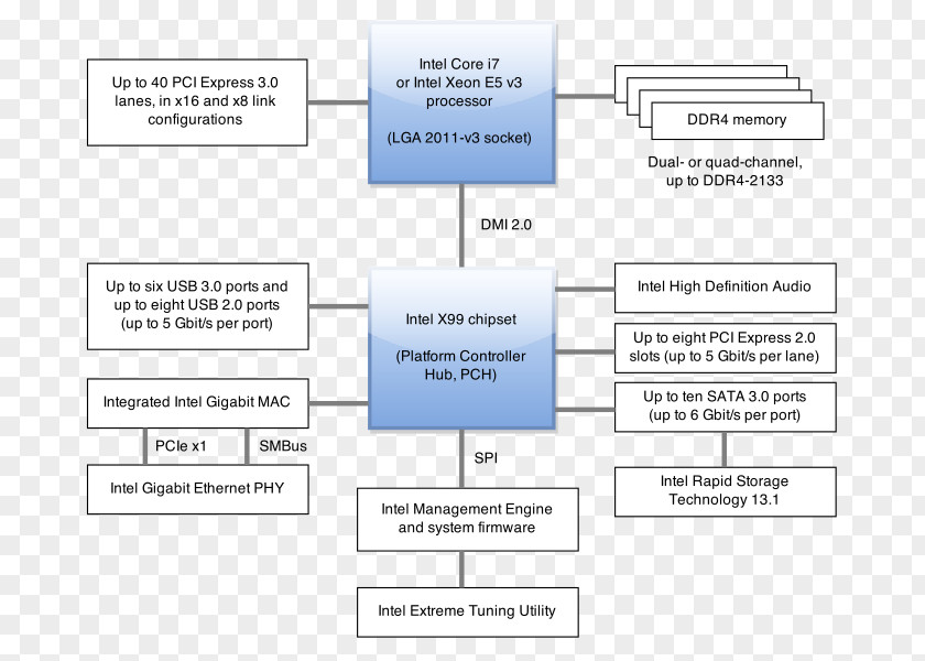 Intel X99 Platform Controller Hub Wikipedia Chipset PNG