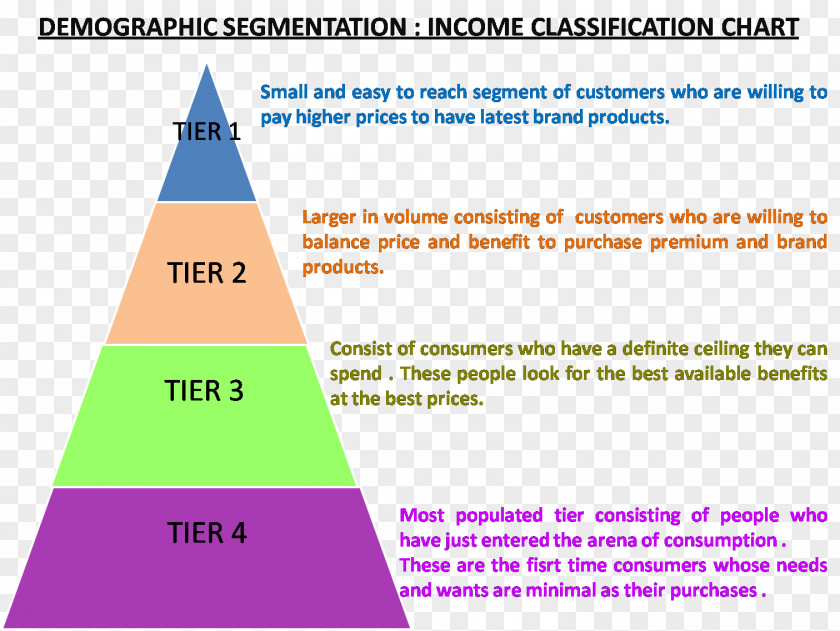 Marketing Market Segmentation Consumer Geodemographic PNG