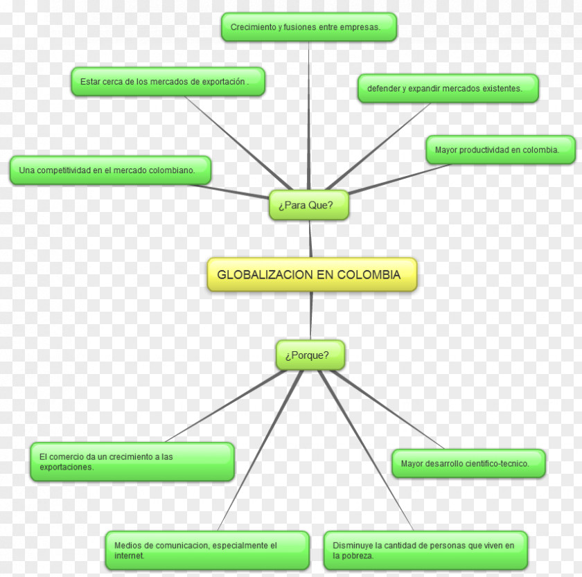 Mind Map Creative Globalization Culture Relaciones Económicas Trade Cultural Identity PNG