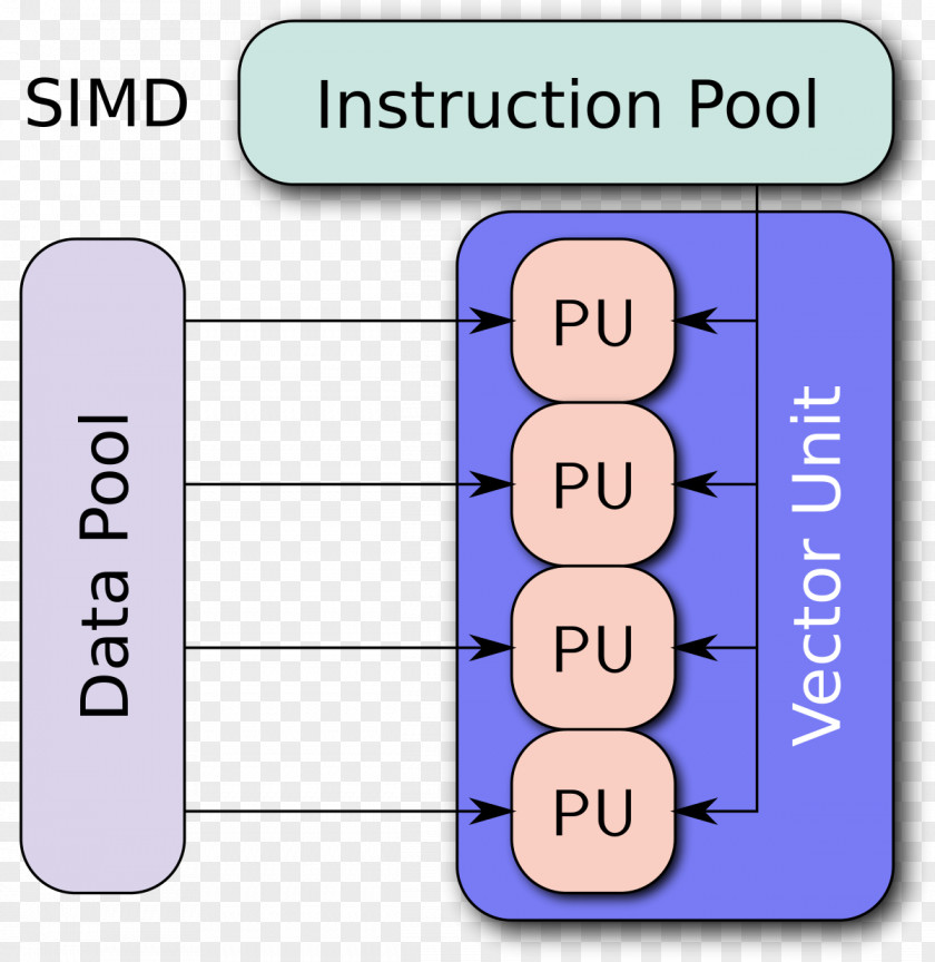 Computer Hardware SIMD Instruction Set Architecture Data Flynn's Taxonomy PNG
