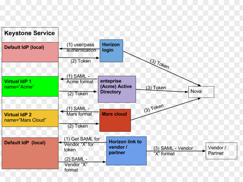 Federated Identity Single Sign-on Active Directory Federation Services Provider Security Assertion Markup Language PNG