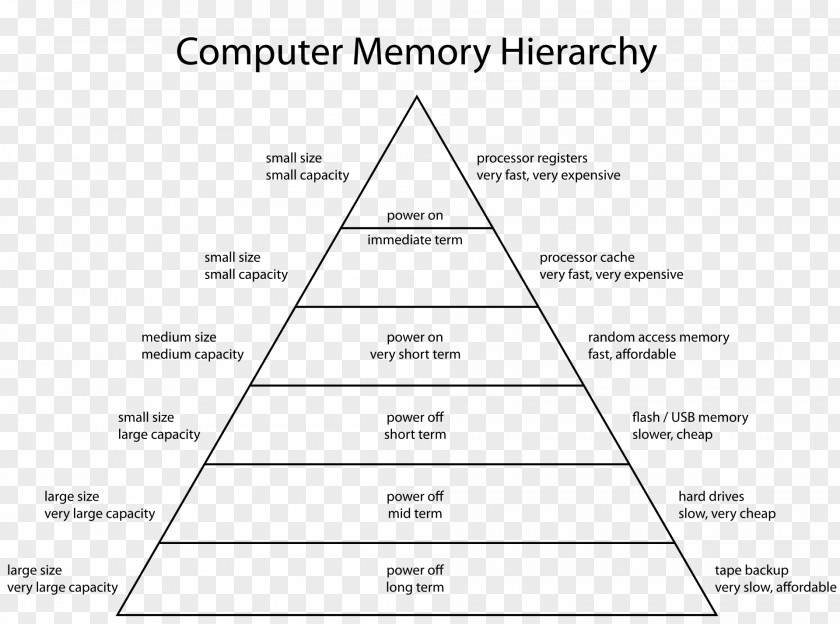 Computer Memory Hierarchy Data Storage Architecture PNG