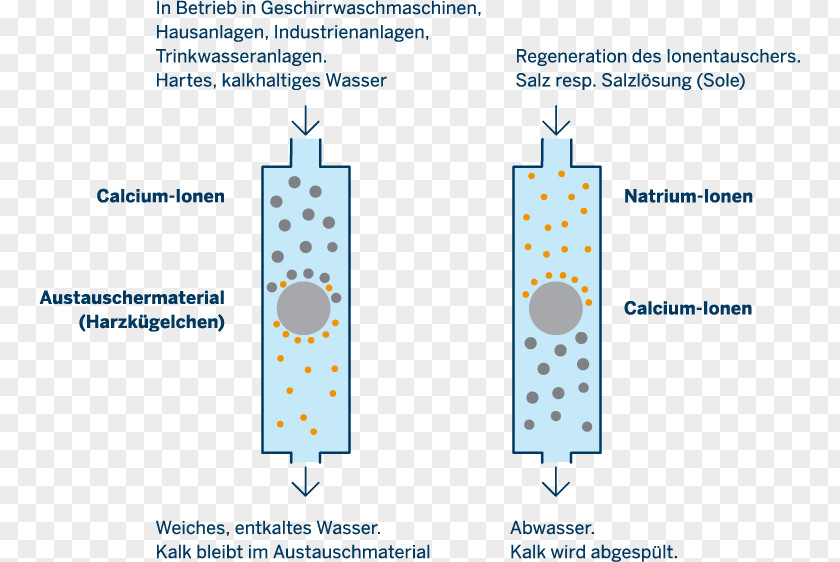 Softener Water Softening Addolcitore Ion Exchange Salt PNG