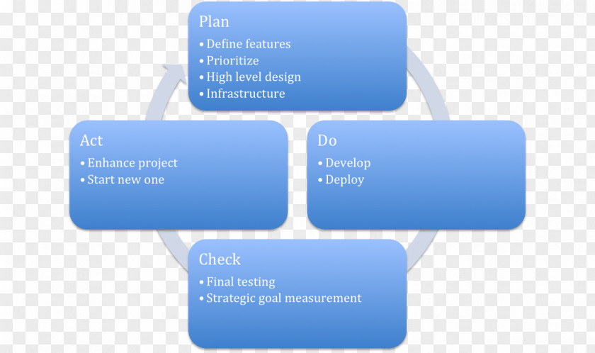 Pdca PDCA Plan Project Management PNG