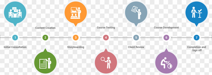 Process Steps Software Development Course Learning Training Apprendimento Online PNG