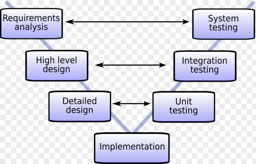 V V-Model Systems Development Life Cycle Waterfall Model Software PNG