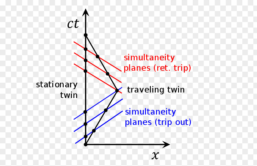 Space Twin Paradox Minkowski Diagram Spacetime PNG