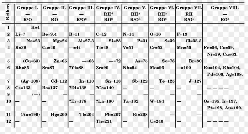 Dynamic Element Periodic Table Mendeleev's Predicted Elements Chemical Chemistry PNG