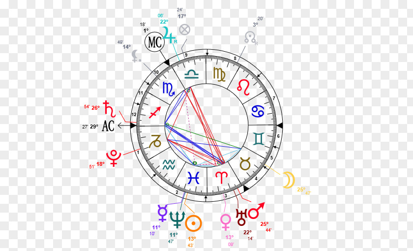 Presided Over Taiwan Natal Astrology Your Horoscope Astrological Sign PNG