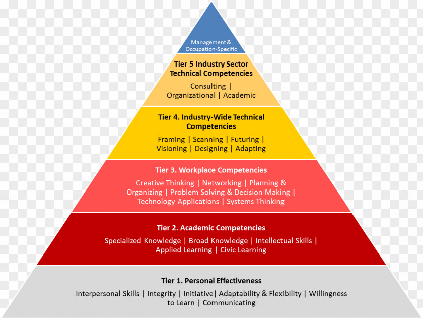 Piecemeal Maslow's Hierarchy Of Needs Competence Information PNG