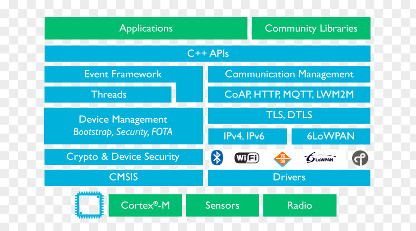 Ppt Information Framework Mbed ARM Cortex-M Operating Systems Architecture Internet Of Things PNG