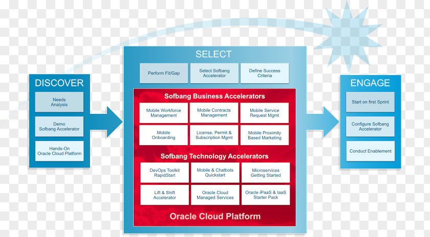 Roadmap Oracle Cloud Platform Computing Corporation As A Service PNG
