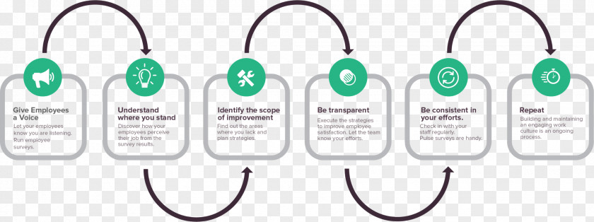 Build Trust Infographic Employee Engagement Surveys Survey Methodology Motivation Business PNG