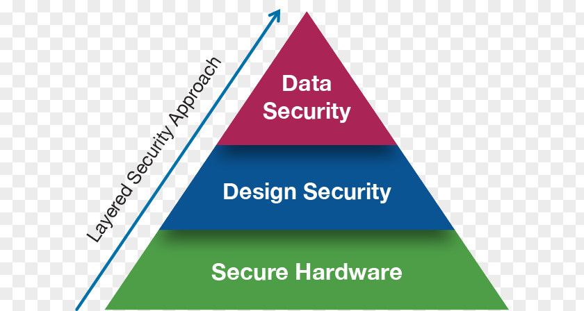 Application Security Triangle Logo Brand Organization PNG