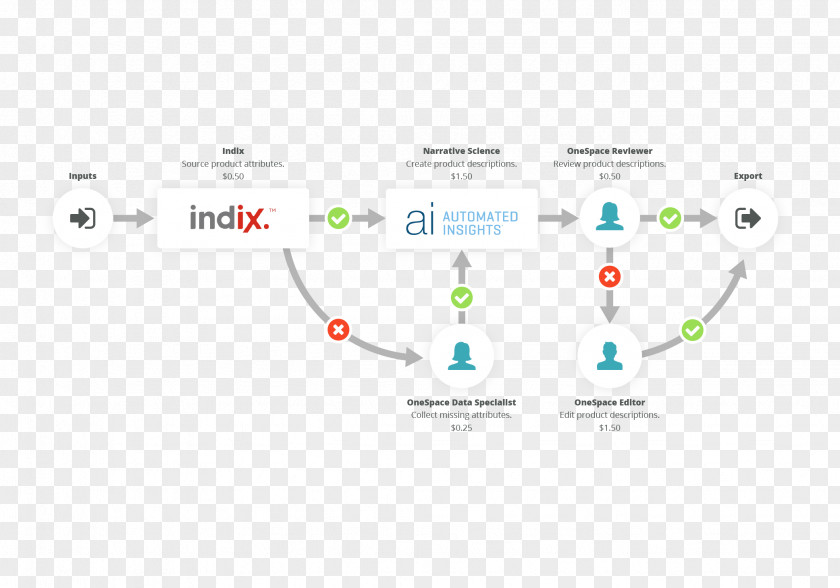 Workflow Brand Product Design Technology Diagram PNG