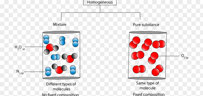 Homogeneous And Heterogeneous Mixtures Chemical Substance Molecule Matter PNG