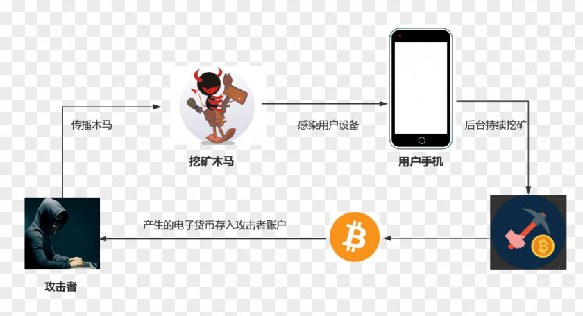 Mobile Memory Blockchain Bitcoin 挖矿 Cryptocurrency Southwestern University Of Finance And Economics PNG