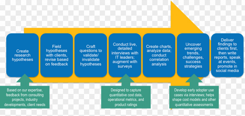 Cliparts Research Methodology Brand Product Design Organization Diagram PNG