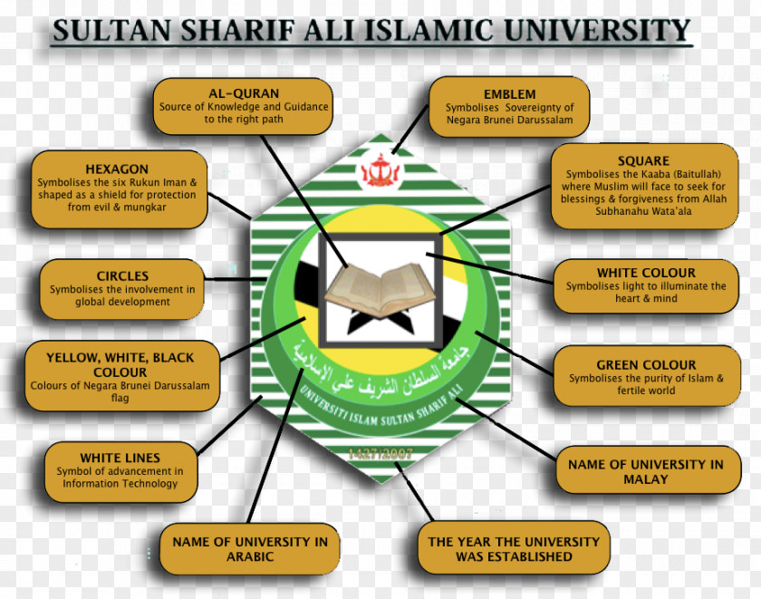 Design Sultan Sharif Ali Islamic University Diagram PNG