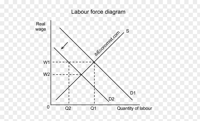 Structural Unemployment Diagram Economics PNG