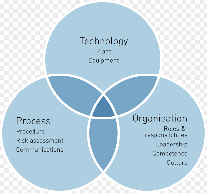 Human Factors And Ergonomics Sociotechnical System Organization Information Critical Success Factor PNG