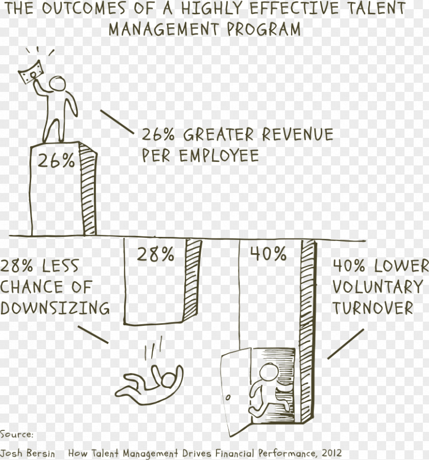 Talent Management /m/02csf Performance Homo Sapiens PNG