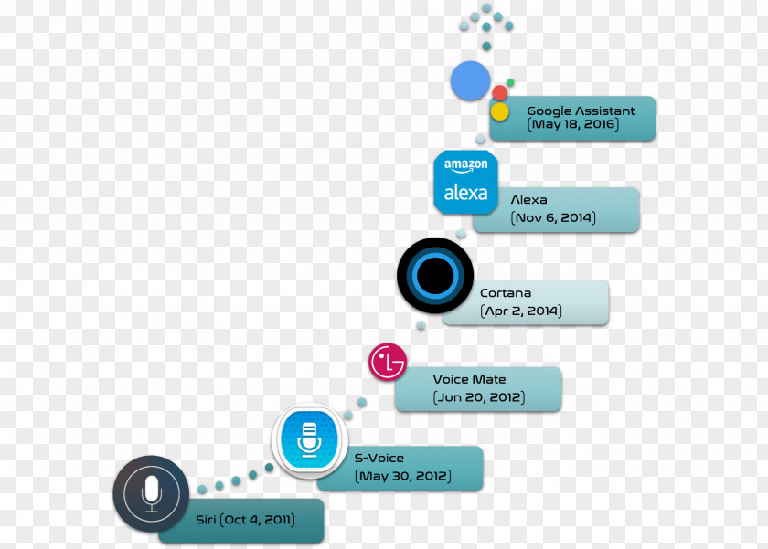 Smart Object Amazon Alexa Cortana Intelligent Personal Assistant Google Siri PNG