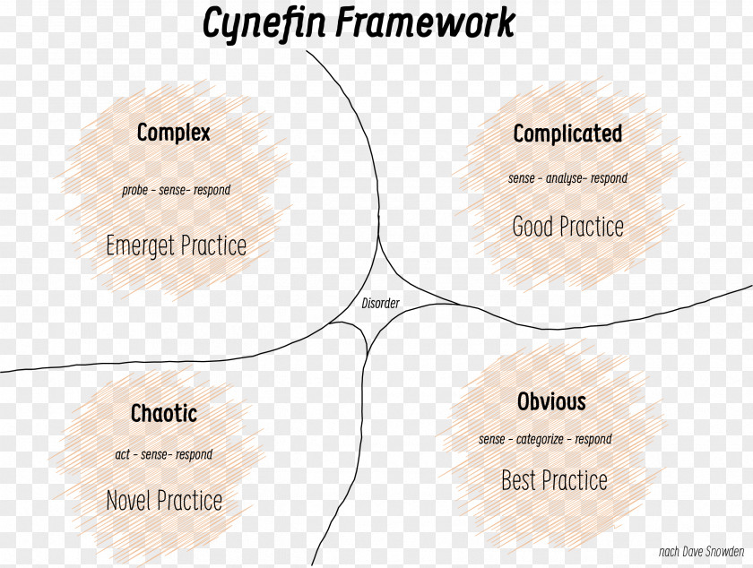 Cynefin Framework Conceptual Product Design Scrum PNG