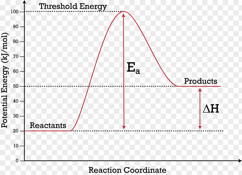 Energy Compendium Of Chemical Terminology Activation Potential Reaction PNG