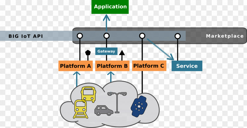 Iot Architecture InLab FIB Internet Of Things PNG