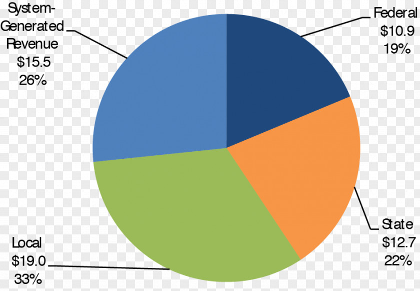 Distributed Database Pie Chart Diagram Revenue Percentage PNG