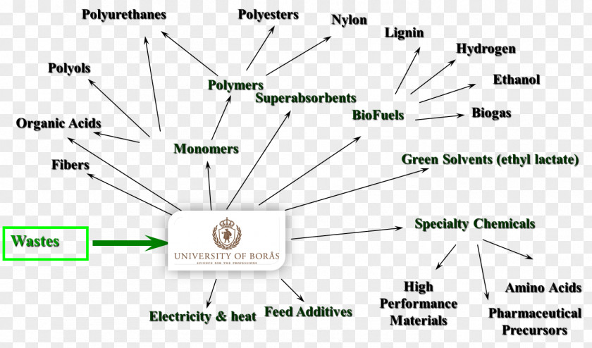 Biorefinery Research University Of Borås Experiment Schematic PNG