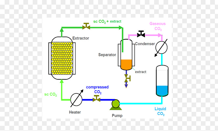 Technology Supercritical Carbon Dioxide Fluid Extraction Drying PNG