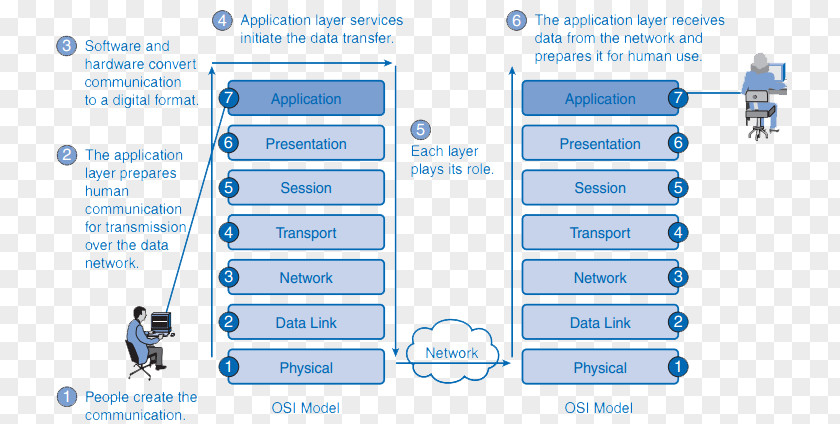 Computer OSI Model Application Layer Network Service PNG