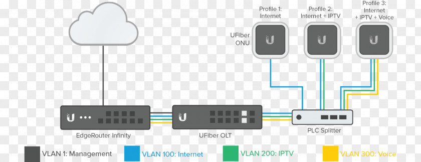 Tripleinfinity Electrical Cable Passive Optical Network Ubiquiti Networks Line Termination Router PNG