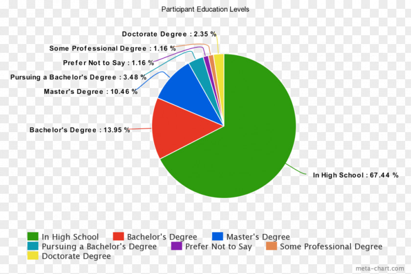 Summary Graph Language India Survey Methodology Pie Chart Culture PNG