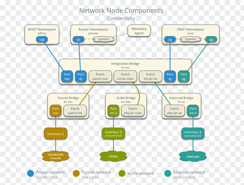 Network Node Computer Iptables Router OpenStack Diagram PNG