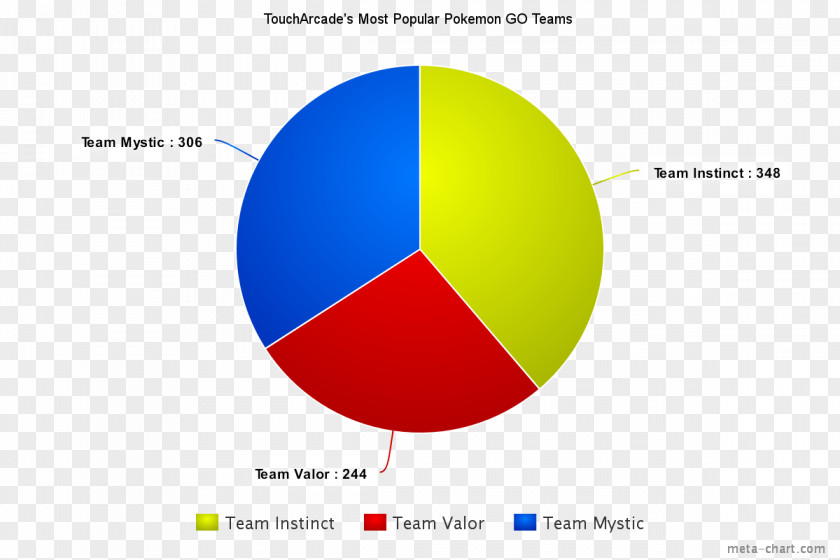 Pokemon Go Pokémon GO Chart Diagram Popularity PNG