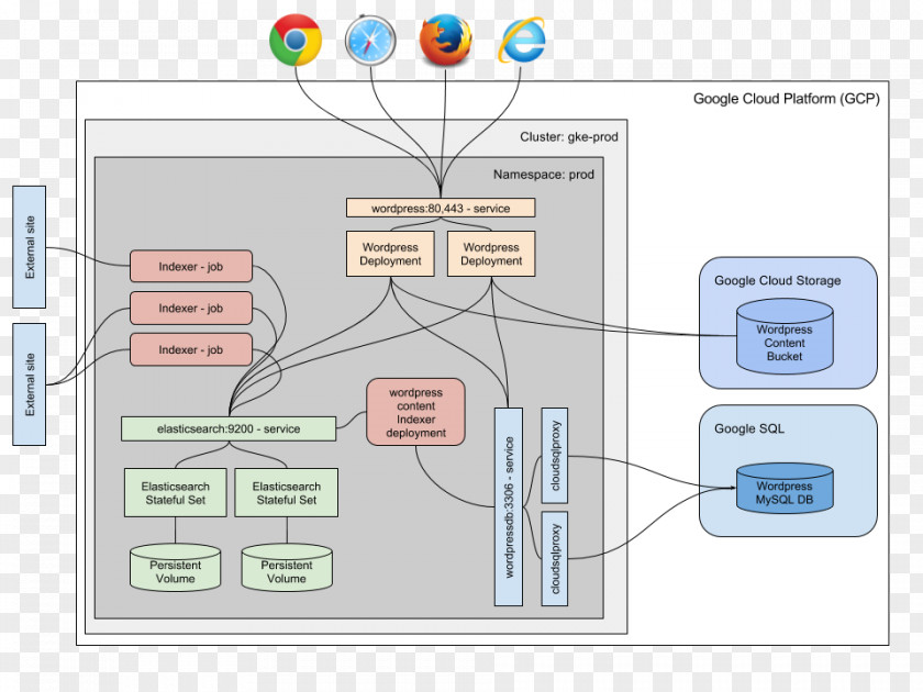 Component Diagram Kubernetes Docker Google Cloud Platform Logstash Elasticsearch PNG