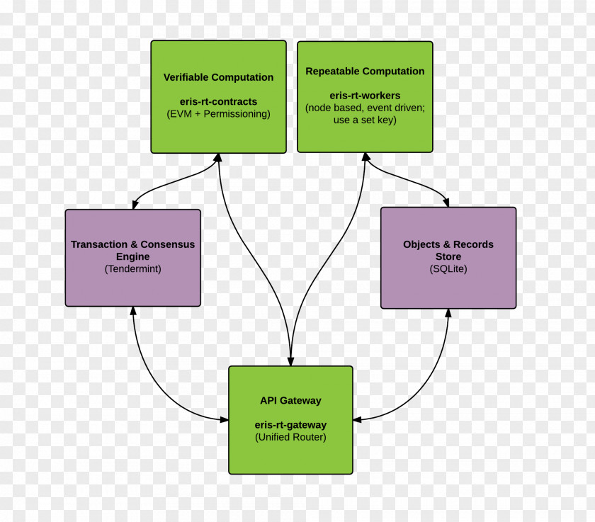 Business Monax Blockchain Smart Contract Ethereum PNG