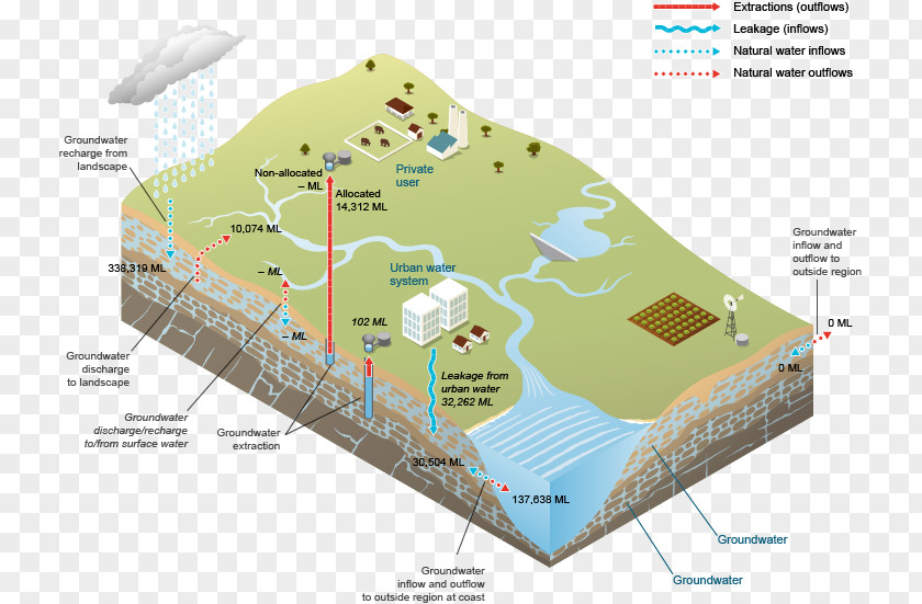 Water Storage Reclaimed South East Resources Tank PNG