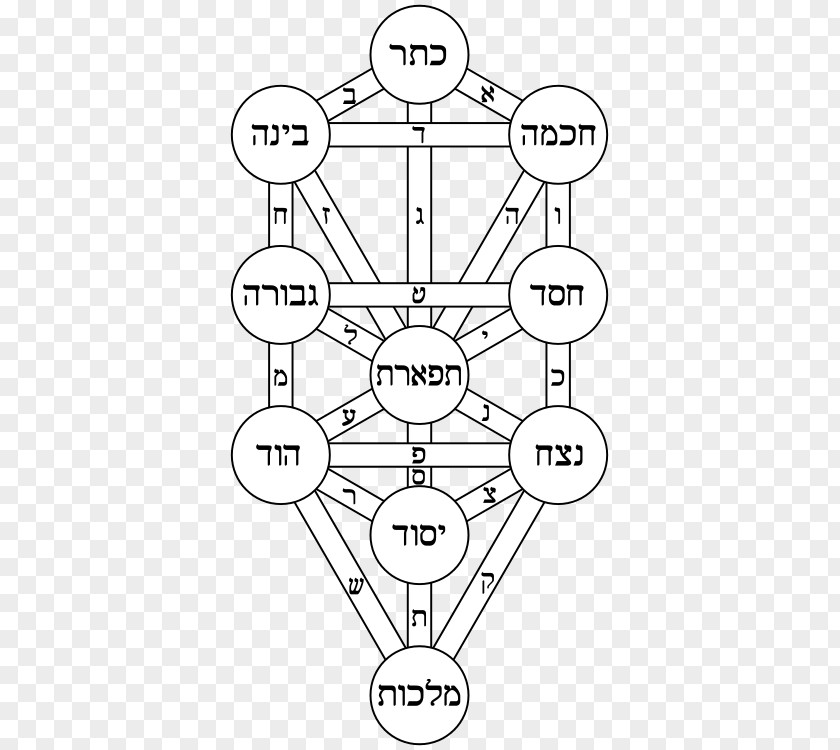 Tree Life Of Kabbalah Sefirot Hermetic Qabalah PNG