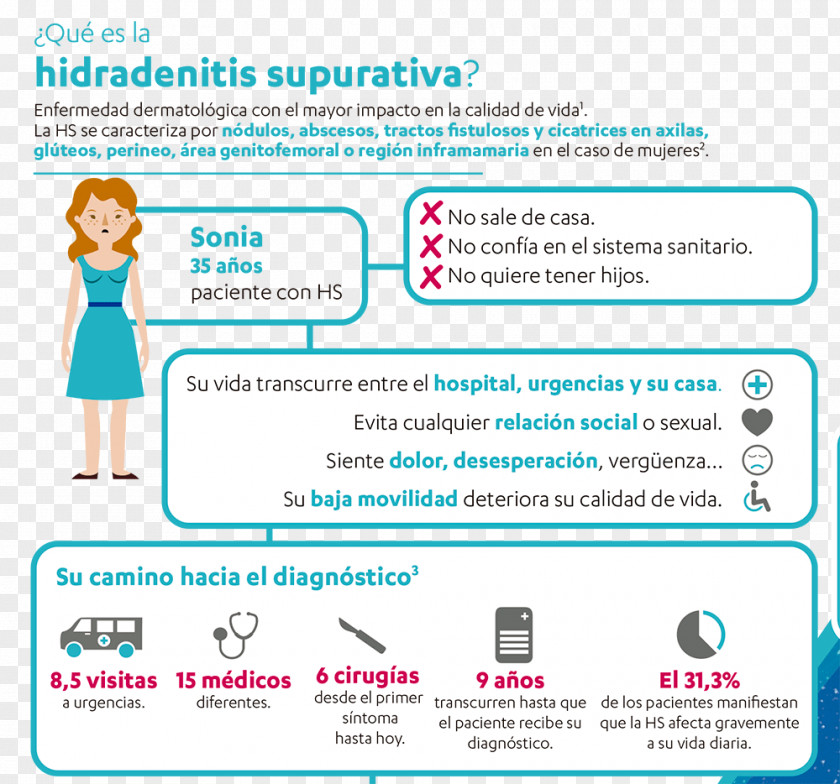 Infografía Hidradenitis Suppurativa Pharmacist Pharmacy Disease Acne PNG