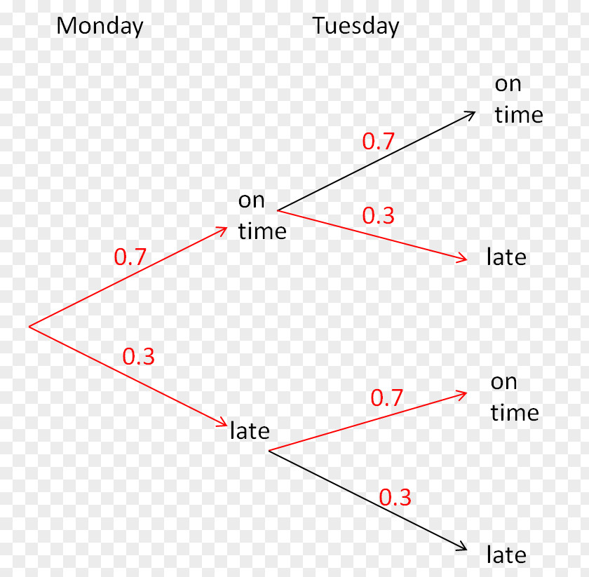 Tree Diagram Probability Mathematics PNG
