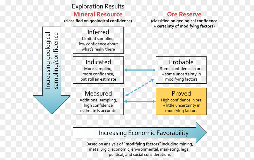 Natural Minerals Mineral Resource Classification Mining Ore PNG