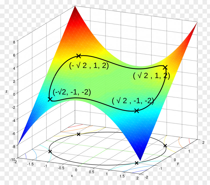 Mathematics Lagrange Multiplier Mathematical Optimization Maxima And Minima Constraint PNG
