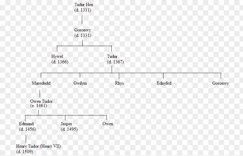 Family Tree House Of Tudor Father Beaufort PNG